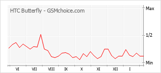Traçar mudanças de populariedade do telemóvel HTC Butterfly