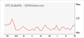 Диаграмма изменений популярности телефона HTC Butterfly
