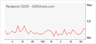Grafico di modifiche della popolarità del telefono cellulare Panasonic GD35