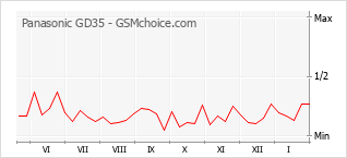 Populariteit van de telefoon: diagram Panasonic GD35