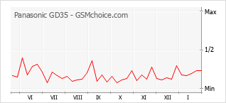 Traçar mudanças de populariedade do telemóvel Panasonic GD35