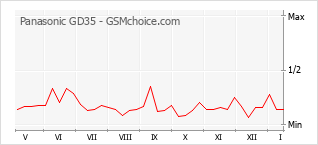 Диаграмма изменений популярности телефона Panasonic GD35