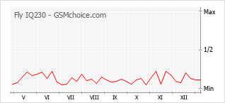 Gráfico de los cambios de popularidad Fly IQ230