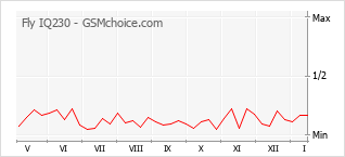 Le graphique de popularité de Fly IQ230