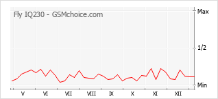 Grafico di modifiche della popolarità del telefono cellulare Fly IQ230