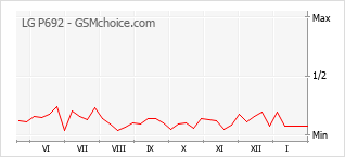 Diagramm der Poplularitätveränderungen von LG P692