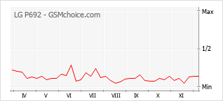 Popularity chart of LG P692