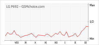 Gráfico de los cambios de popularidad LG P692