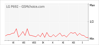 Grafico di modifiche della popolarità del telefono cellulare LG P692