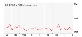 Populariteit van de telefoon: diagram LG P692