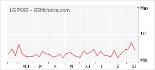 Traçar mudanças de populariedade do telemóvel LG P692
