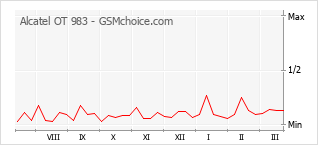 Gráfico de los cambios de popularidad Alcatel OT 983