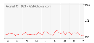 Le graphique de popularité de Alcatel OT 983