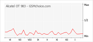 Grafico di modifiche della popolarità del telefono cellulare Alcatel OT 983