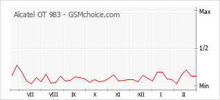 Populariteit van de telefoon: diagram Alcatel OT 983