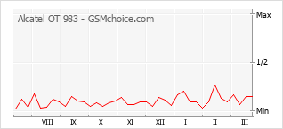 Traçar mudanças de populariedade do telemóvel Alcatel OT 983
