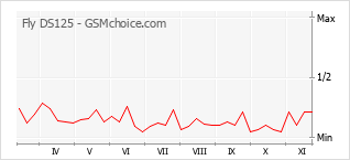Gráfico de los cambios de popularidad Fly DS125