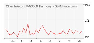 Popularity chart of Olive Telecom V-G3000 Harmony