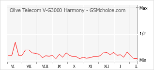 Gráfico de los cambios de popularidad Olive Telecom V-G3000 Harmony