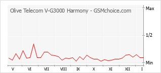 Grafico di modifiche della popolarità del telefono cellulare Olive Telecom V-G3000 Harmony