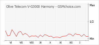 Populariteit van de telefoon: diagram Olive Telecom V-G3000 Harmony