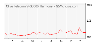 Диаграмма изменений популярности телефона Olive Telecom V-G3000 Harmony