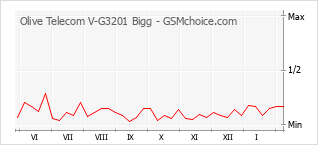 Diagramm der Poplularitätveränderungen von Olive Telecom V-G3201 Bigg