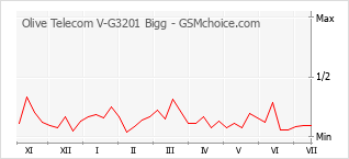 Grafico di modifiche della popolarità del telefono cellulare Olive Telecom V-G3201 Bigg