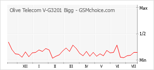 手机声望改变图表 Olive Telecom V-G3201 Bigg