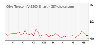 Diagramm der Poplularitätveränderungen von Olive Telecom V-S300 Smart