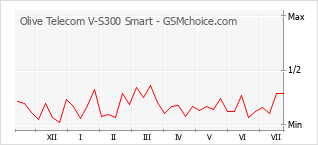 Popularity chart of Olive Telecom V-S300 Smart