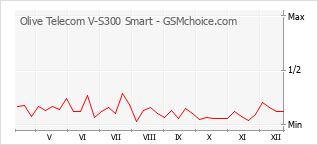 Populariteit van de telefoon: diagram Olive Telecom V-S300 Smart