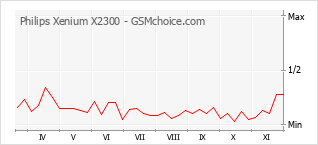 Popularity chart of Philips Xenium X2300