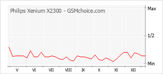 Traçar mudanças de populariedade do telemóvel Philips Xenium X2300