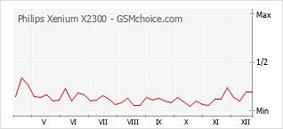 Диаграмма изменений популярности телефона Philips Xenium X2300