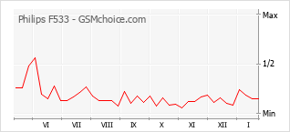 Diagramm der Poplularitätveränderungen von Philips F533