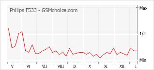 Gráfico de los cambios de popularidad Philips F533