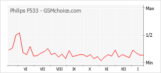 Grafico di modifiche della popolarità del telefono cellulare Philips F533