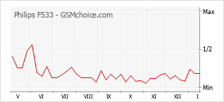 Populariteit van de telefoon: diagram Philips F533