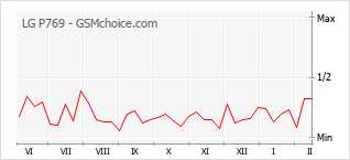 Diagramm der Poplularitätveränderungen von LG P769