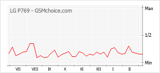 Gráfico de los cambios de popularidad LG P769