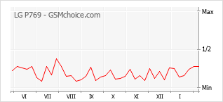 Grafico di modifiche della popolarità del telefono cellulare LG P769