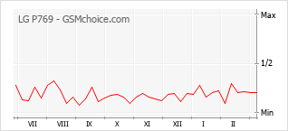 Populariteit van de telefoon: diagram LG P769