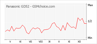 Diagramm der Poplularitätveränderungen von Panasonic GD52