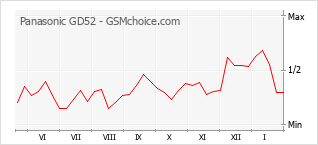 Gráfico de los cambios de popularidad Panasonic GD52