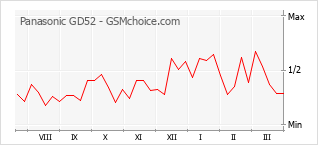 Le graphique de popularité de Panasonic GD52