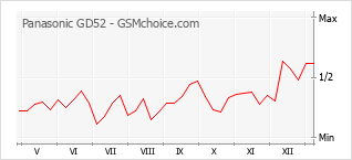 Grafico di modifiche della popolarità del telefono cellulare Panasonic GD52