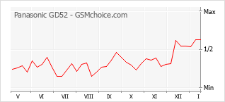 Populariteit van de telefoon: diagram Panasonic GD52
