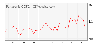 Traçar mudanças de populariedade do telemóvel Panasonic GD52