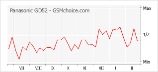 Диаграмма изменений популярности телефона Panasonic GD52